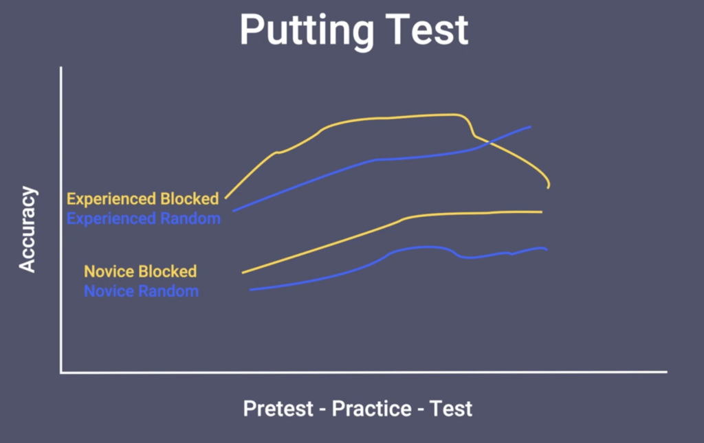 Block vs random putting test - Mark Guadagnoli
